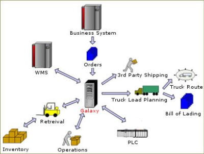 wcs software